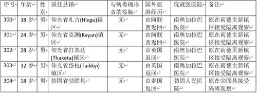 缅甸新冠病毒疫情确诊者增加到304人