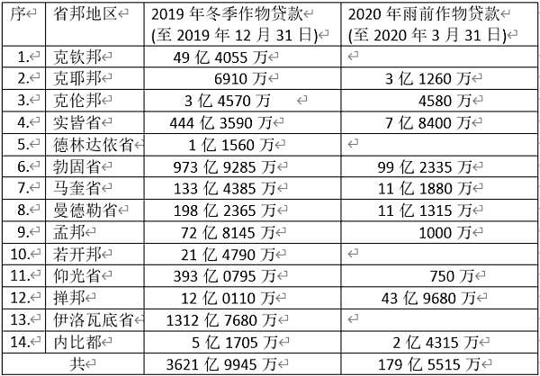 2019—20财政年度冬季作物与雨前作物(夏季作物)的贷款