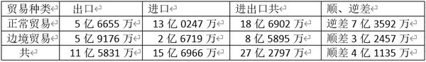 本财政年度头8个月缅甸对外贸易数据