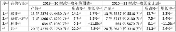 2020—21财政年度缅甸各行各业经济计划草案