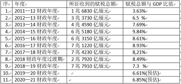 缅甸税务局各种赋税征收情况