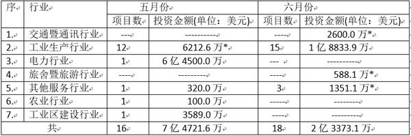 缅甸投资委员会在今年五、六月份所批准的投资项目与金额