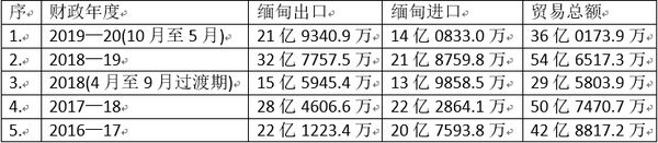 本财政年度内缅泰双边贸易已达36亿多美元