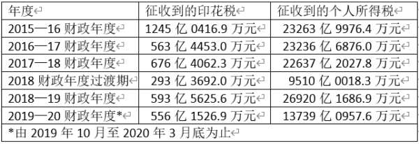 缅甸各财政年度所征收到的印花税及个人所得税