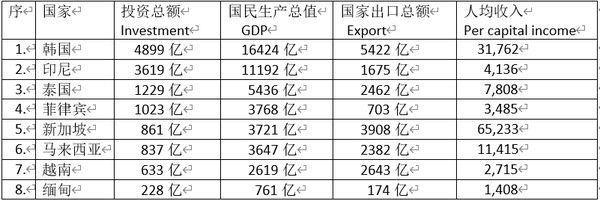 缅甸经济、教育与卫生行业与一般亚洲国家相比较