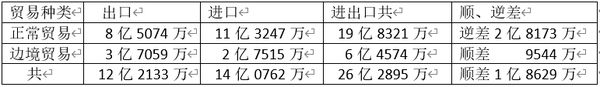 本财政年度头9个月缅甸对外贸易数据