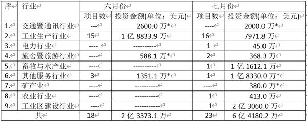 缅甸投资委员会在今年六、七月份所批准的投资项目与金额