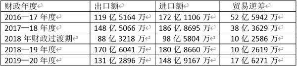 近年来缅甸对外贸易数据及国内征收到的贸易税