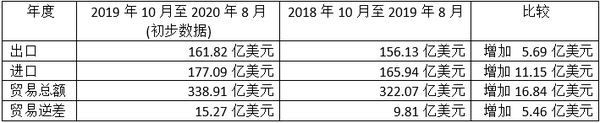 缅甸2019—20财政年度11个月的进出口贸易情况(初步数据)