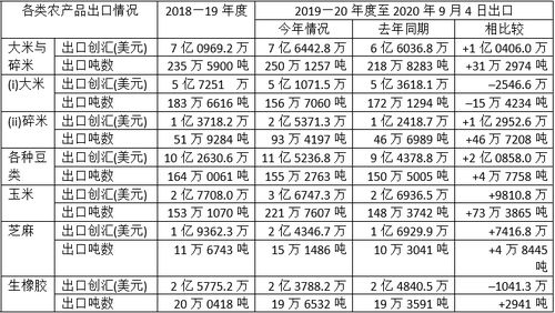 新冠疫情期间缅甸农产品出口状况