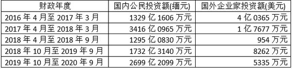 缅甸旅舍暨旅游行业 国内外投资情况