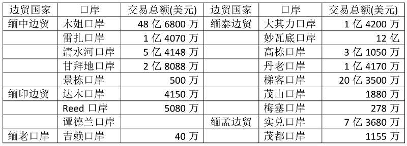 2019—20财政年度缅甸边贸出口减少6600万美元