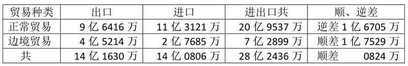 2019—20财政年度缅甸对外贸易情况(初步数据)