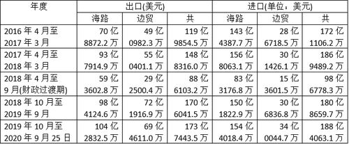 民盟执政期间缅甸对外贸易情况