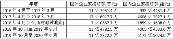 民盟执政期间国内外企业家对缅甸工业生产行业的投资情况