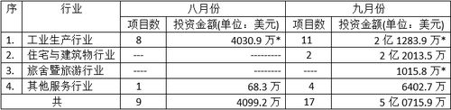 缅甸投资委员会在今年八、九月份所批准的投资项目与金额