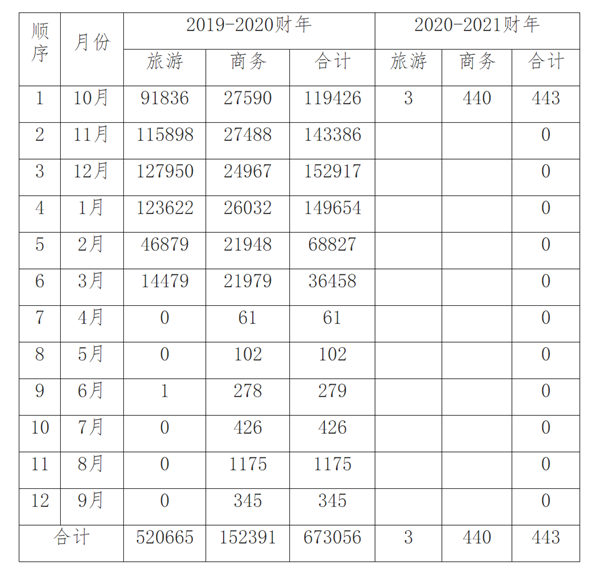 本财年与往年同期外国人入境缅甸情况对比