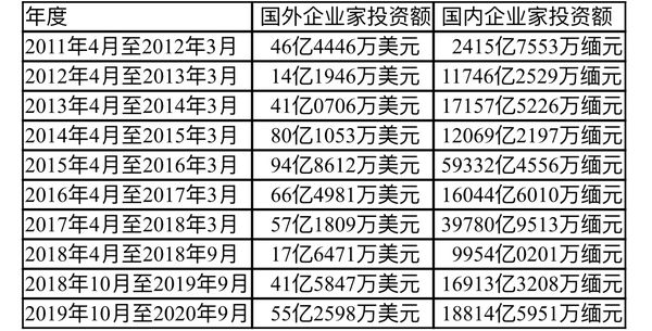 十年来国内外企业家对缅甸的投资情况