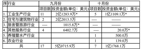 缅甸投资委员会在今年九、十月份所批准的投资项目与金额