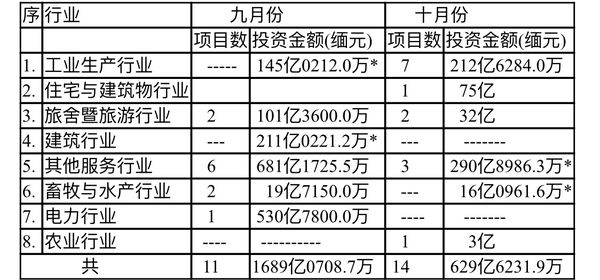 在缅甸的投资(缅甸的投资抓出来了吗)