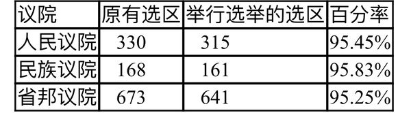 联邦选举委员会公布2020年缅甸大选的投票暨选举情况