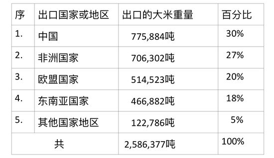 缅甸大米出口情况