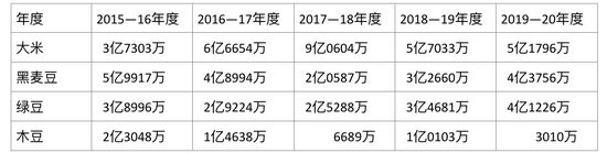 缅甸历年来大米与豆类出口情况