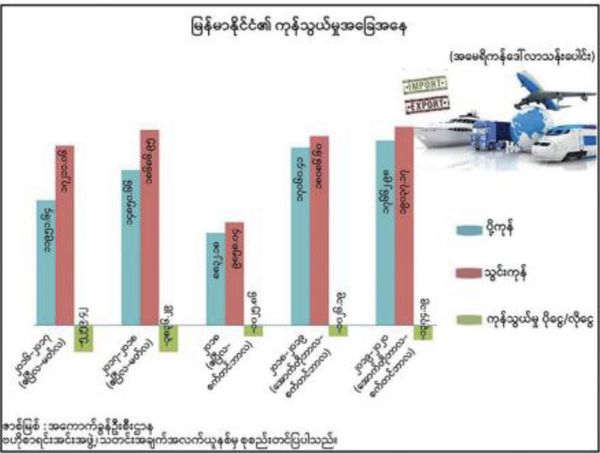 近年来缅甸对外贸易数据及及所征收到的贸易税