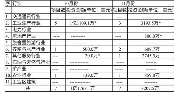 缅甸投资委员会2020年10月、11月份所批准的投资项目与金额