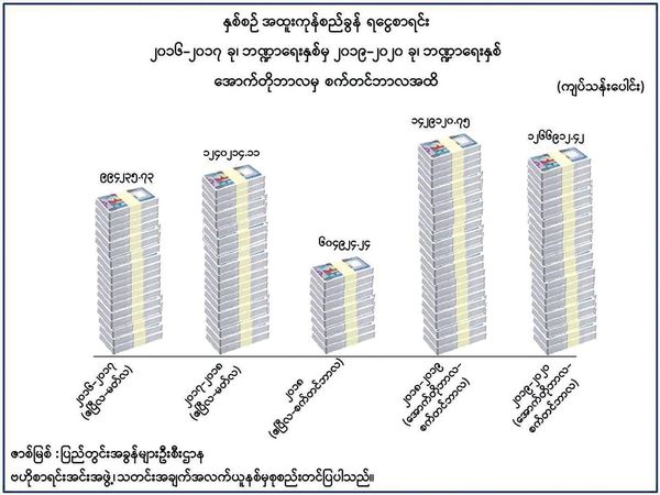 缅甸各财政年度所征收到的特别物资税税及昂巴礼彩票税