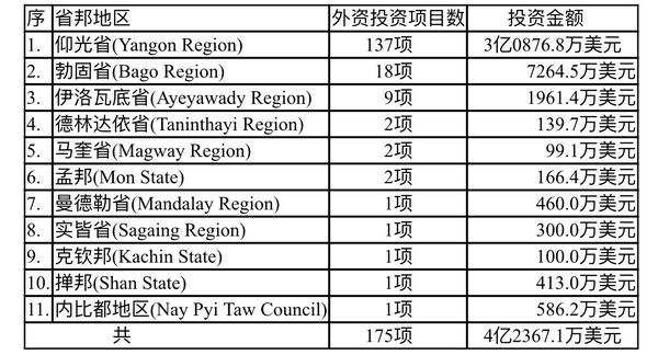 外资对缅甸各省邦地区的投资情况