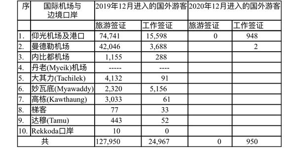 2020年12月份国外游客进入缅甸情况