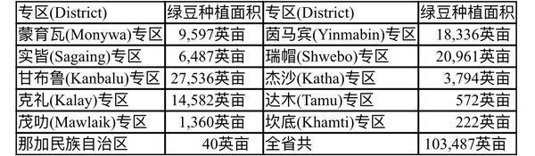 实皆省冬作物绿豆种植面积达到十多万英亩 缅华网