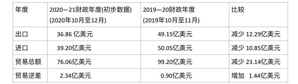 2020—21财政年度第一季度缅甸对外贸易情况(初步数据)