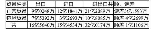 2020—21财政年度第一季度缅甸对外贸易数据