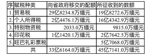 马奎省新财政年度第一季度各种赋税征收情况