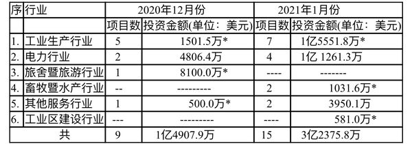 缅甸投资委员会在去年12月今年1月份所批准的投资项目与金额