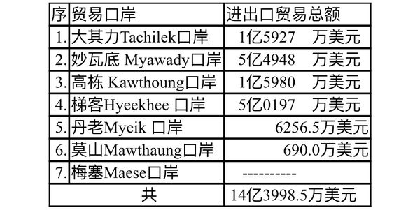 缅泰边贸交易额比去年同期减少4.52亿美元