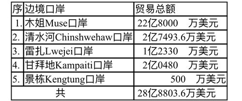 政局虽变动中缅边贸总额比去年同期增加