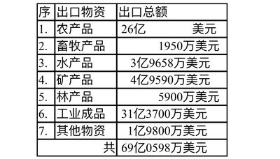 新财政年度期间缅甸出口暴跌