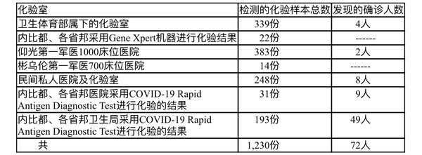 缅甸新冠疫情5月27日单日确诊者96人 5月28日为72人部分边区发布禁足令 缅华网