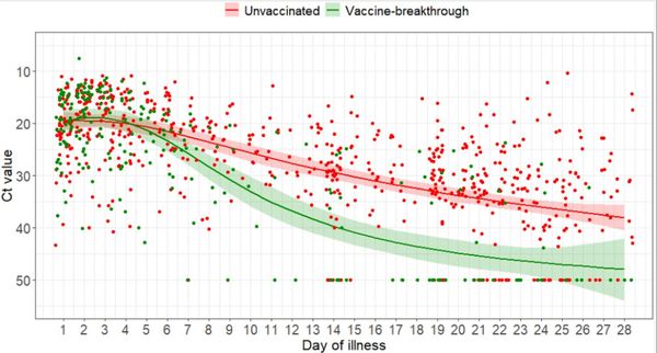 接种疫苗后的突破性感染，德尔塔是其他毒株的3倍