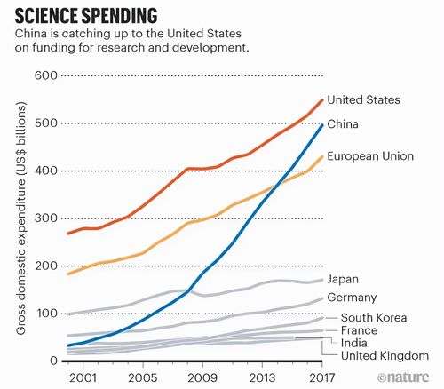 全球科学家，正纷纷涌入中国