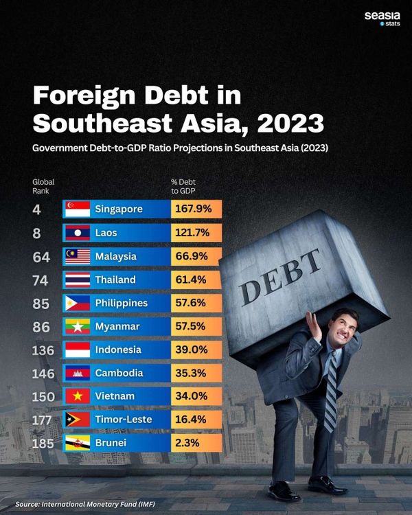 东盟成员国外债最多的国家中缅甸排名第六