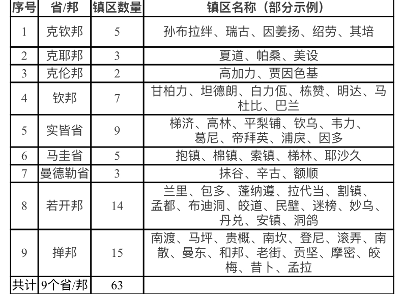 缅甸宣布九个省邦的63个镇区继续实施紧急状态