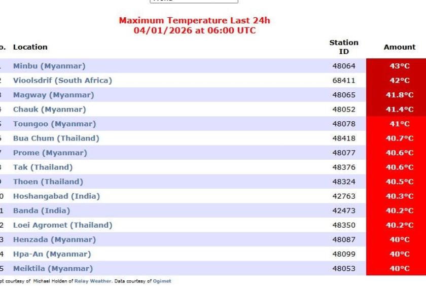全球最热大城市排行榜：缅甸包揽近三分之二席位